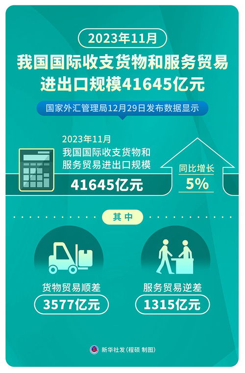 2023年11月我國國際收支貨物和服務貿易進出口規模達41645億元，票務代理服務表現突出